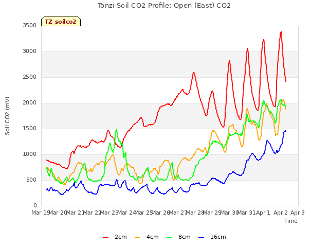 plot of Tonzi Soil CO2 Profile: Open (East) CO2