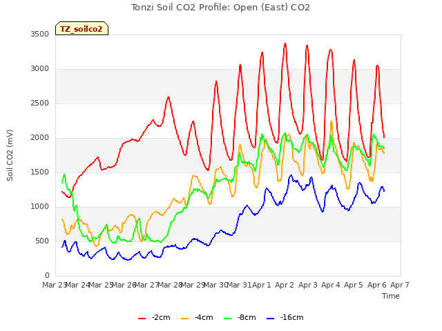 plot of Tonzi Soil CO2 Profile: Open (East) CO2