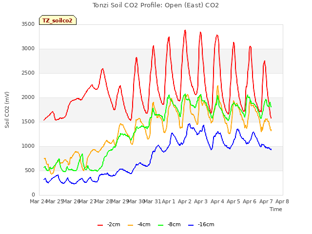 plot of Tonzi Soil CO2 Profile: Open (East) CO2