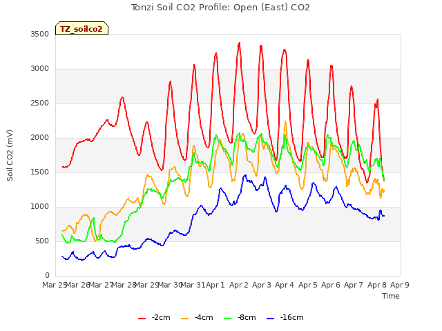 plot of Tonzi Soil CO2 Profile: Open (East) CO2
