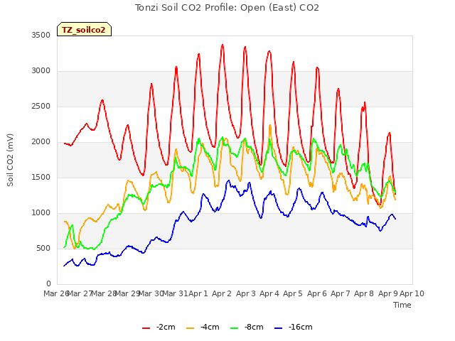 plot of Tonzi Soil CO2 Profile: Open (East) CO2