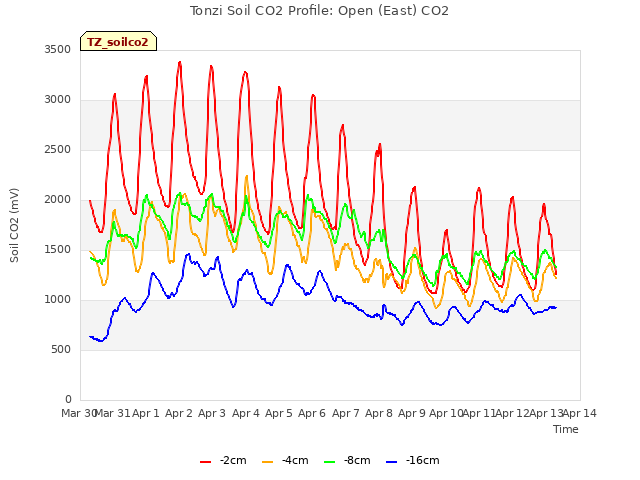 plot of Tonzi Soil CO2 Profile: Open (East) CO2