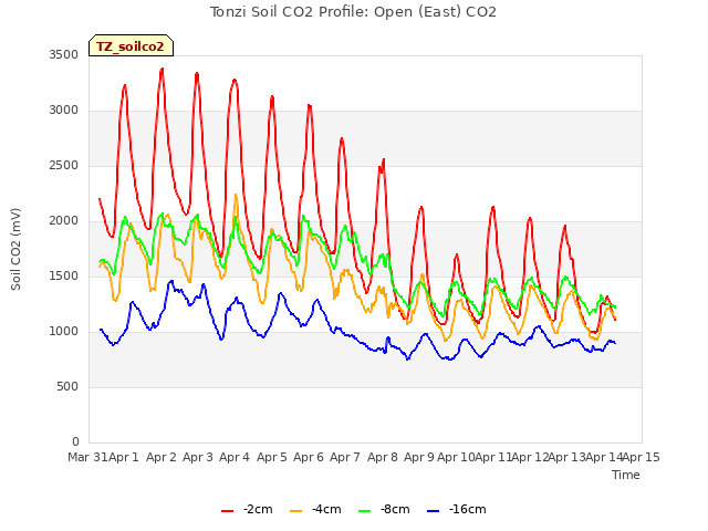 plot of Tonzi Soil CO2 Profile: Open (East) CO2