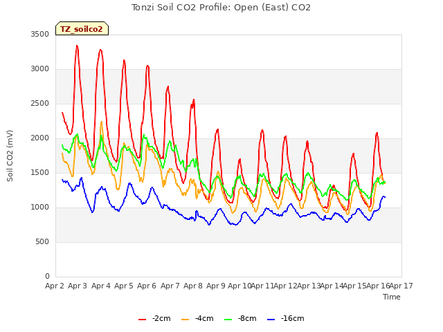 plot of Tonzi Soil CO2 Profile: Open (East) CO2