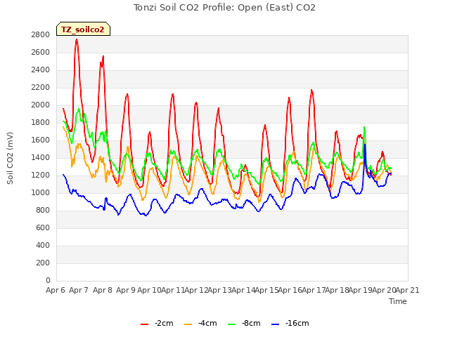 plot of Tonzi Soil CO2 Profile: Open (East) CO2