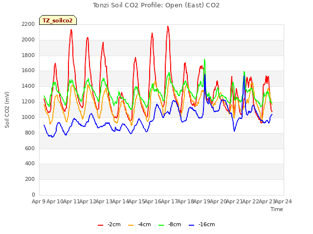 plot of Tonzi Soil CO2 Profile: Open (East) CO2