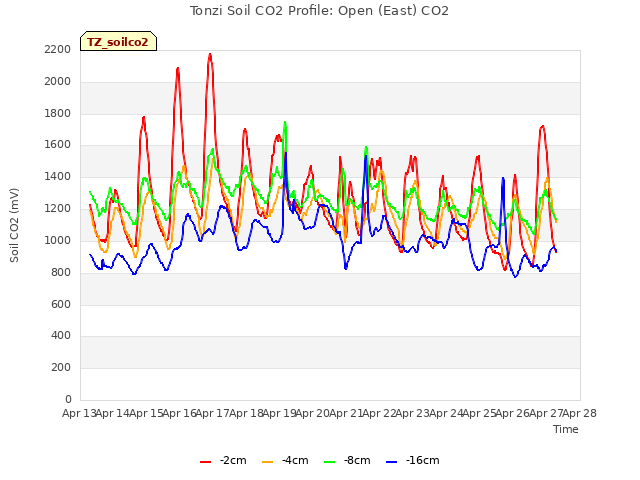 plot of Tonzi Soil CO2 Profile: Open (East) CO2