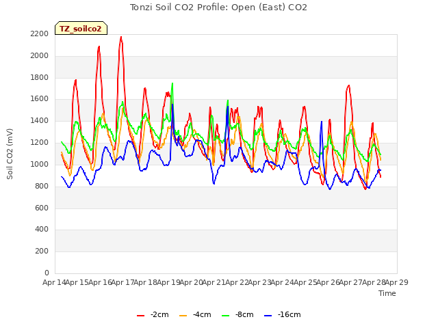 plot of Tonzi Soil CO2 Profile: Open (East) CO2