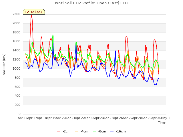 plot of Tonzi Soil CO2 Profile: Open (East) CO2