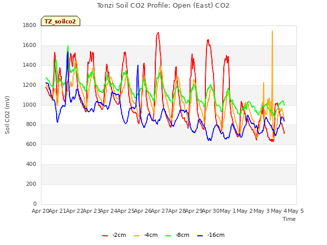 plot of Tonzi Soil CO2 Profile: Open (East) CO2