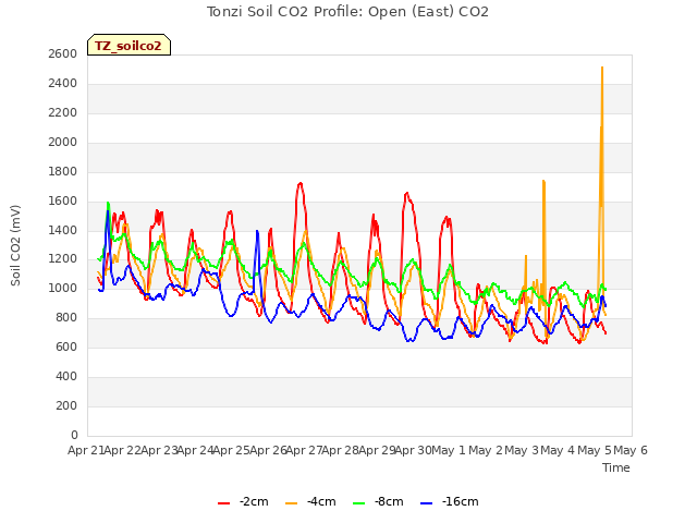 plot of Tonzi Soil CO2 Profile: Open (East) CO2