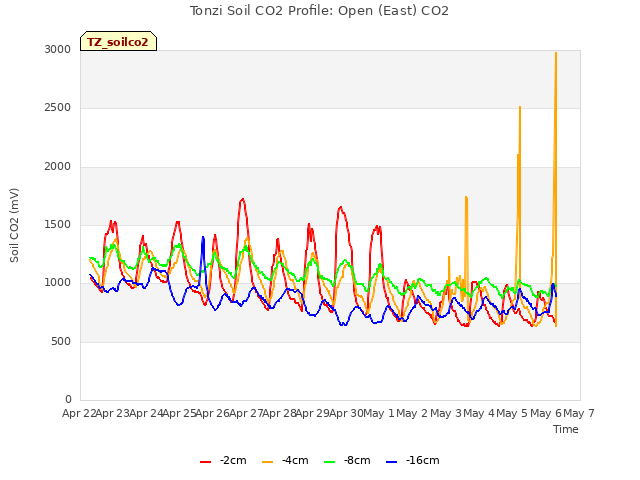 plot of Tonzi Soil CO2 Profile: Open (East) CO2