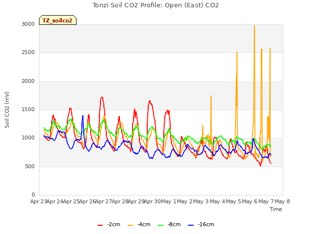 plot of Tonzi Soil CO2 Profile: Open (East) CO2