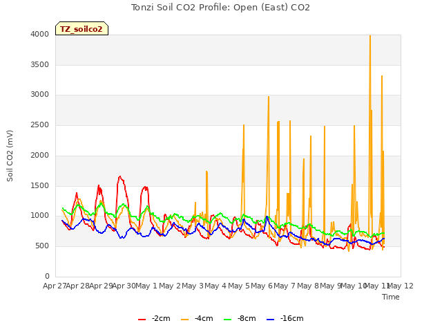 plot of Tonzi Soil CO2 Profile: Open (East) CO2