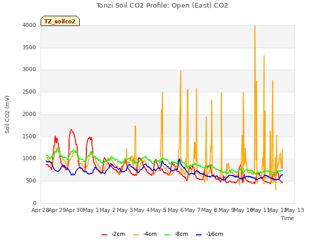 plot of Tonzi Soil CO2 Profile: Open (East) CO2