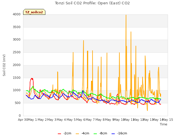 plot of Tonzi Soil CO2 Profile: Open (East) CO2