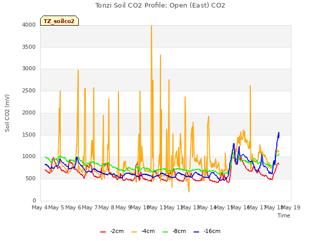 plot of Tonzi Soil CO2 Profile: Open (East) CO2