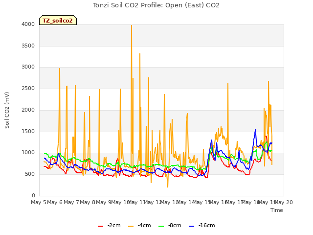 plot of Tonzi Soil CO2 Profile: Open (East) CO2