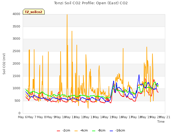 plot of Tonzi Soil CO2 Profile: Open (East) CO2