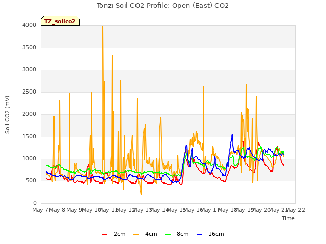 plot of Tonzi Soil CO2 Profile: Open (East) CO2