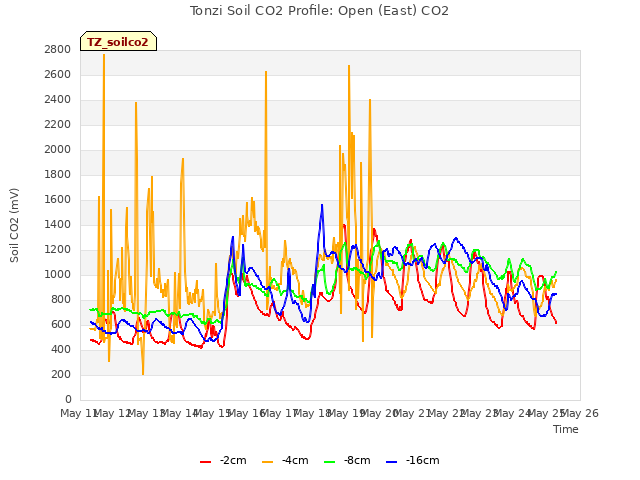 plot of Tonzi Soil CO2 Profile: Open (East) CO2