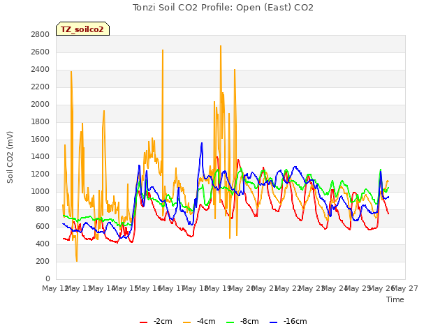 plot of Tonzi Soil CO2 Profile: Open (East) CO2