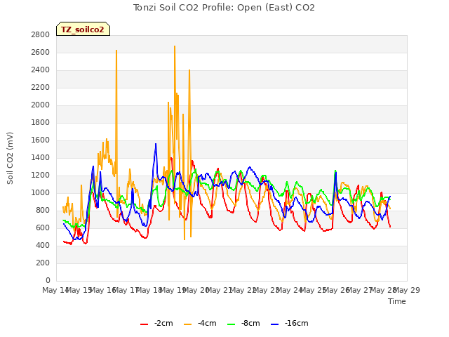 plot of Tonzi Soil CO2 Profile: Open (East) CO2