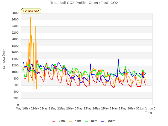 plot of Tonzi Soil CO2 Profile: Open (East) CO2