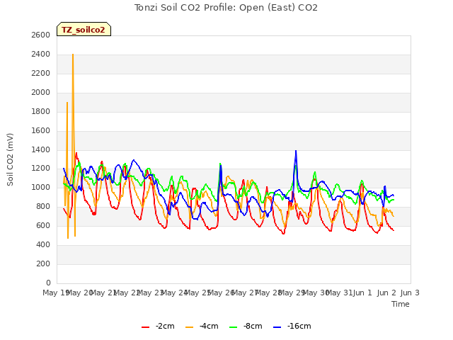 plot of Tonzi Soil CO2 Profile: Open (East) CO2