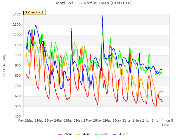 plot of Tonzi Soil CO2 Profile: Open (East) CO2