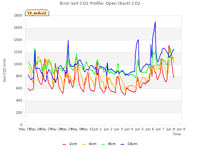 plot of Tonzi Soil CO2 Profile: Open (East) CO2