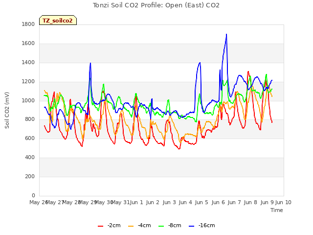 plot of Tonzi Soil CO2 Profile: Open (East) CO2