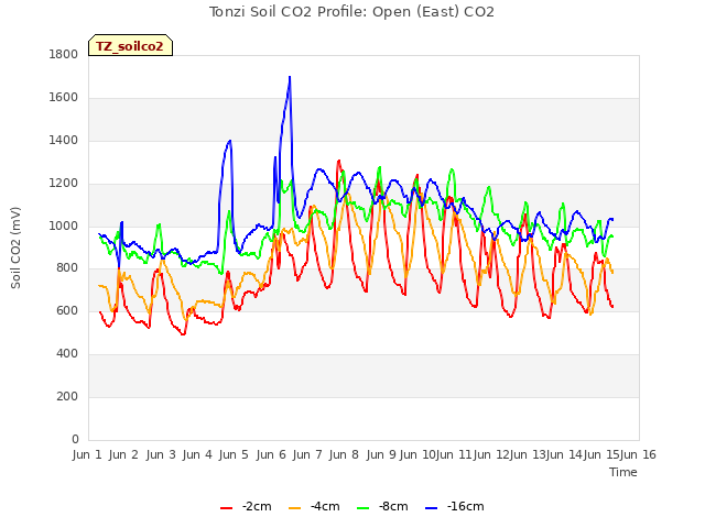 plot of Tonzi Soil CO2 Profile: Open (East) CO2