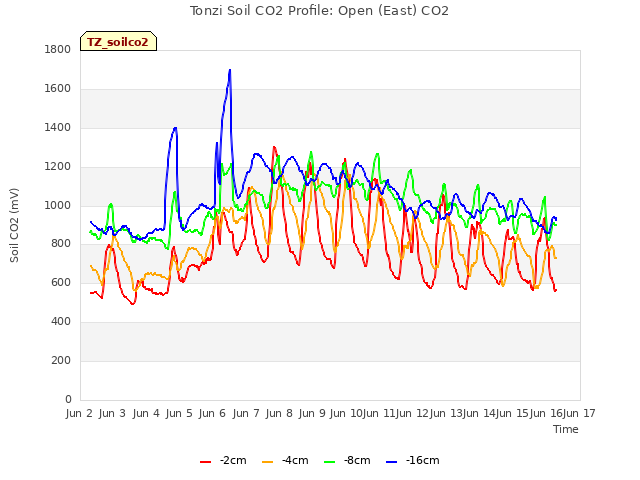 plot of Tonzi Soil CO2 Profile: Open (East) CO2