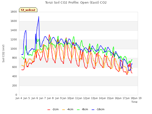 plot of Tonzi Soil CO2 Profile: Open (East) CO2