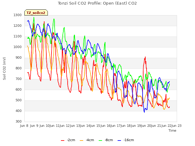 plot of Tonzi Soil CO2 Profile: Open (East) CO2