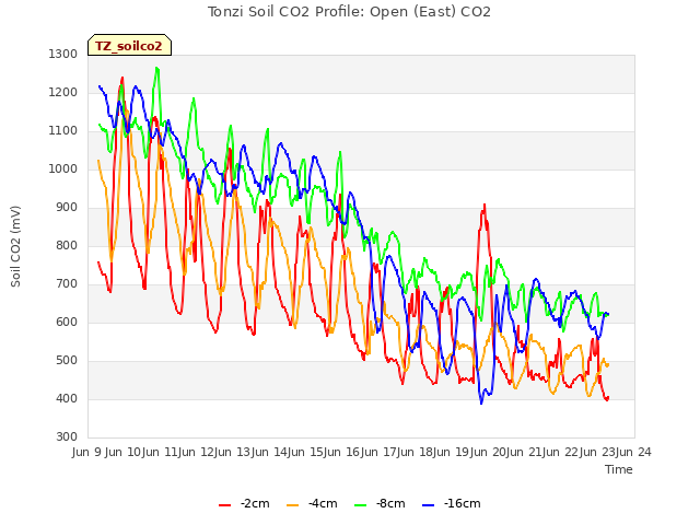 plot of Tonzi Soil CO2 Profile: Open (East) CO2