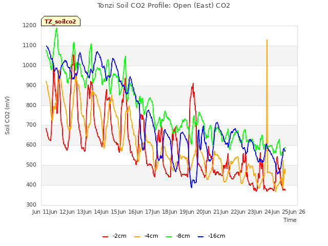 plot of Tonzi Soil CO2 Profile: Open (East) CO2