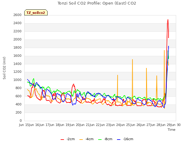 plot of Tonzi Soil CO2 Profile: Open (East) CO2