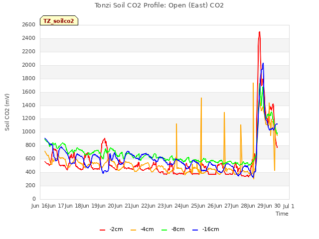 plot of Tonzi Soil CO2 Profile: Open (East) CO2