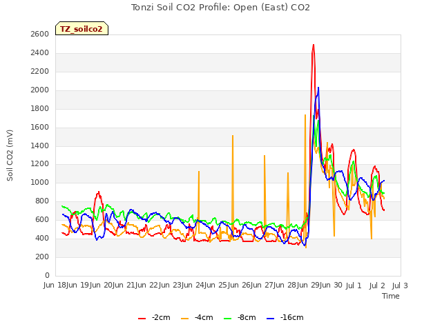 plot of Tonzi Soil CO2 Profile: Open (East) CO2