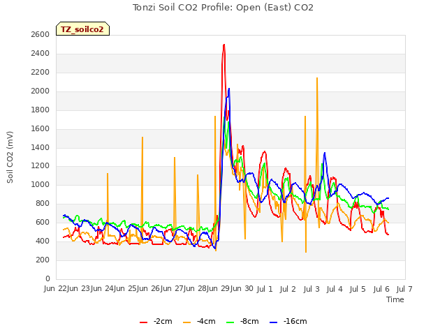 plot of Tonzi Soil CO2 Profile: Open (East) CO2