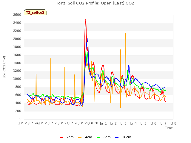 plot of Tonzi Soil CO2 Profile: Open (East) CO2