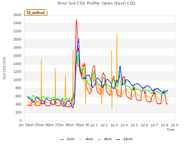 plot of Tonzi Soil CO2 Profile: Open (East) CO2