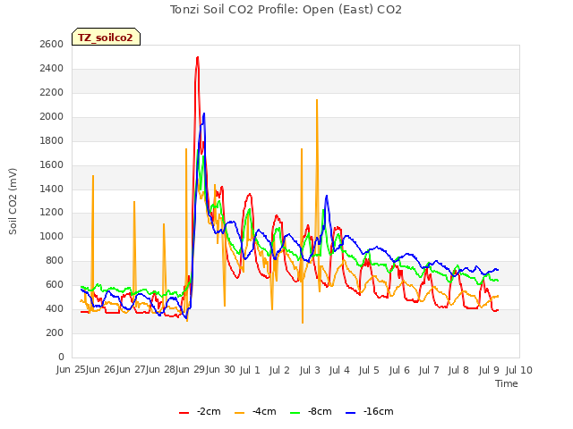 plot of Tonzi Soil CO2 Profile: Open (East) CO2