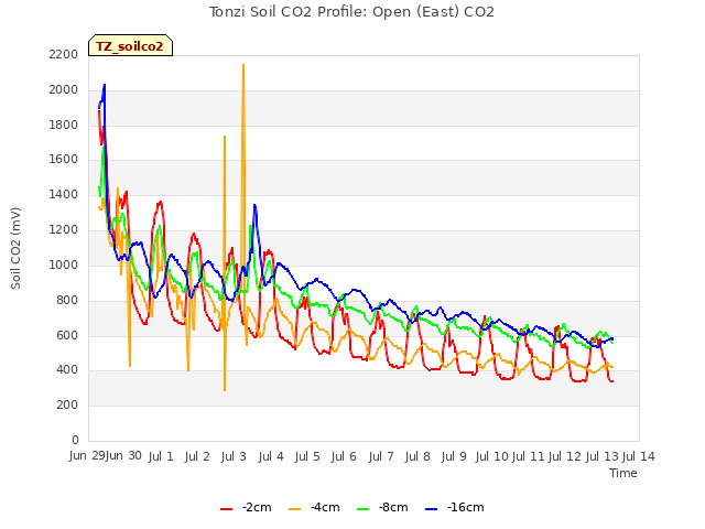 plot of Tonzi Soil CO2 Profile: Open (East) CO2