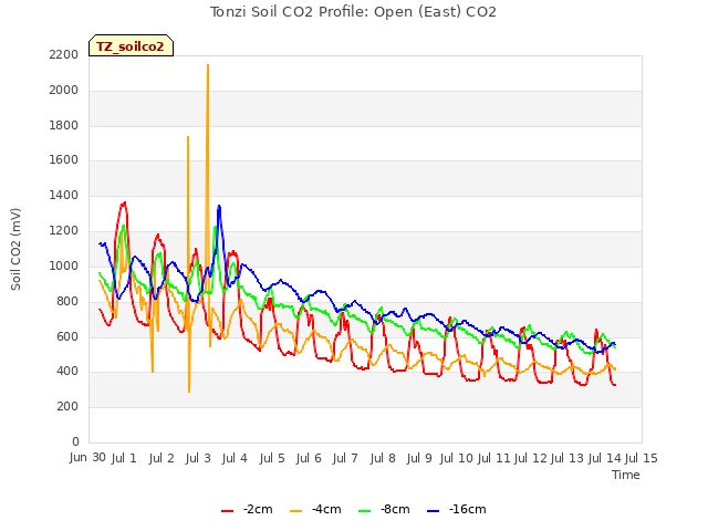 plot of Tonzi Soil CO2 Profile: Open (East) CO2