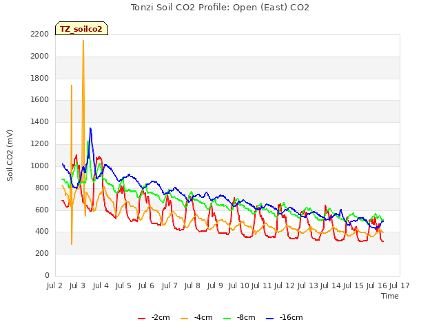 plot of Tonzi Soil CO2 Profile: Open (East) CO2