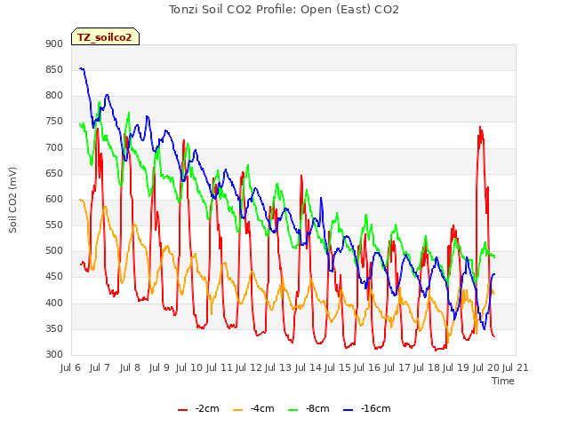 plot of Tonzi Soil CO2 Profile: Open (East) CO2