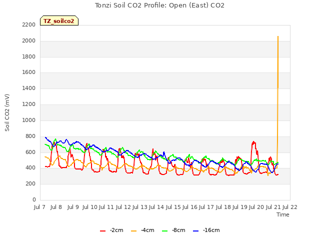 plot of Tonzi Soil CO2 Profile: Open (East) CO2